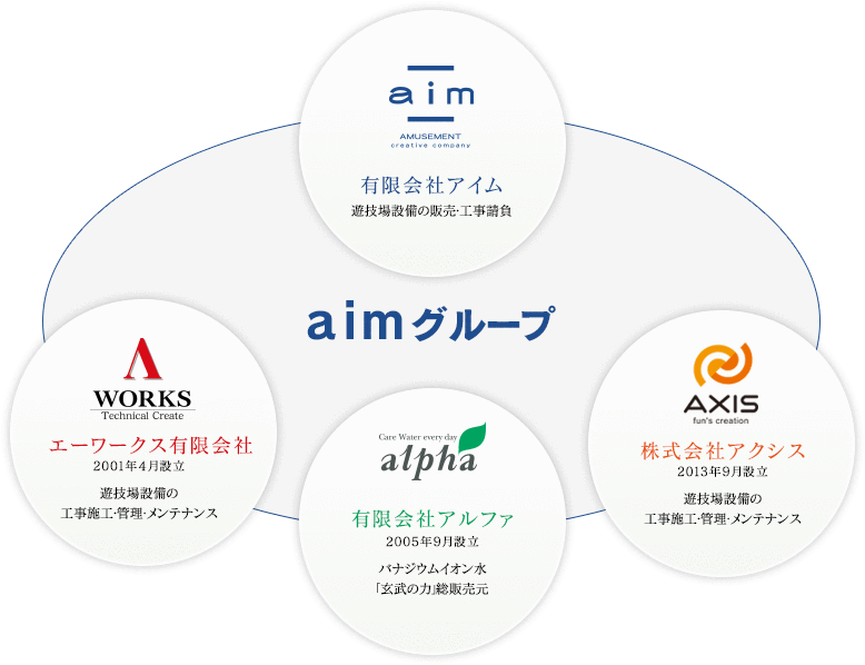 aimグループ